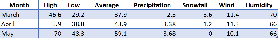 chicago climate spring