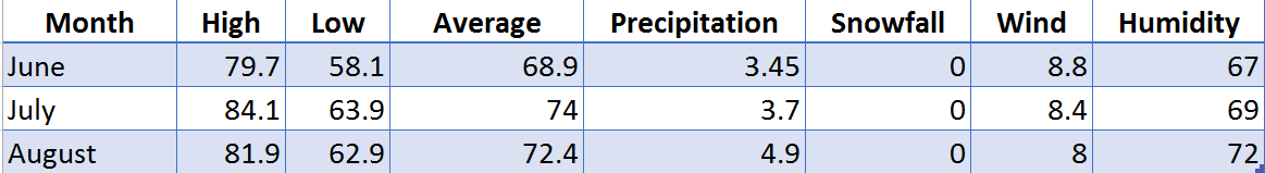 chicago summer climate