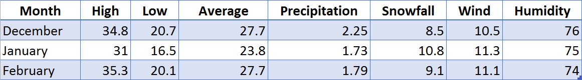 winter climate in chicago