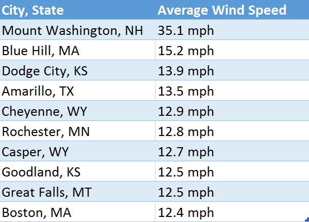 Average Wind Speeds in Illinois, Illinois State Climatologist