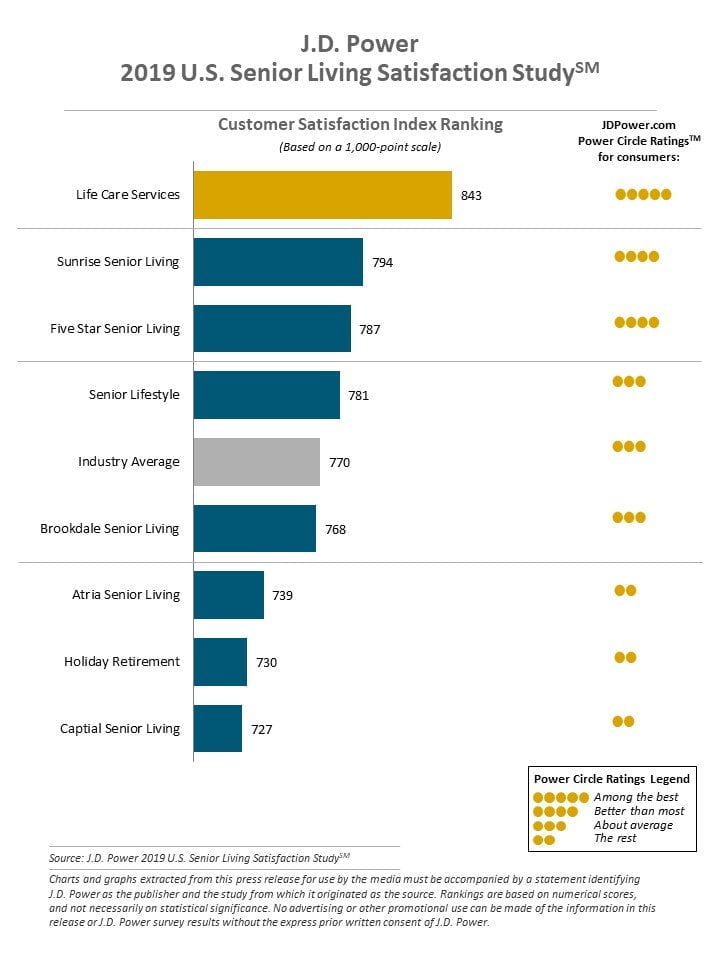 Senior Living Satisfaction Survey by J.D. Power