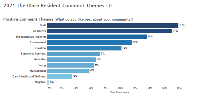 resident survey themes chart