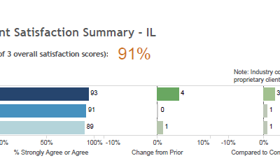 The Clare Earns Top Marks in Resident Satisfaction Survey