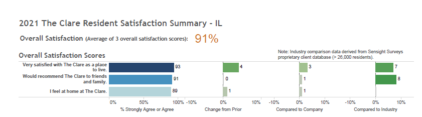 resident satisfaction chart